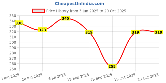 flipkart.com faton Men Solid Low Cut faton Price History Graph from 3 Jun 2025 to 20 Oct 2025