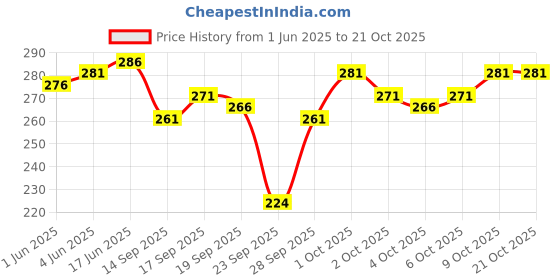 flipkart.com freshfoot Men Solid Low Cut freshfoot Price History Graph from 1 Jun 2025 to 21 Oct 2025