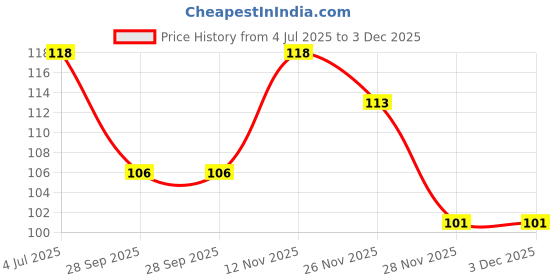 flipkart.com vicinity Men Solid Low Cut vicinity Price History Graph from 4 Jul 2025 to 3 Dec 2025