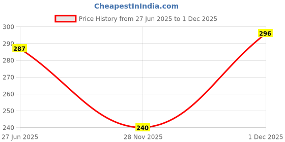 flipkart.com bonjour Men Solid Low Cut bonjour Price History Graph from 27 Jun 2025 to 1 Dec 2025