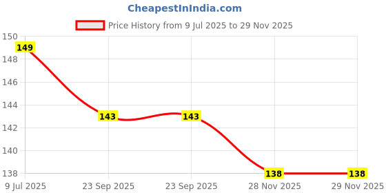flipkart.com liyana collection Men Solid Low Cut liyana collection Price History Graph from 9 Jul 2025 to 28 Nov 2025