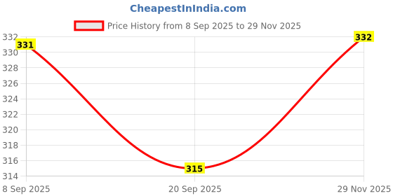 flipkart.com hrx by hrithik roshan Men Solid Low Cut hrx by hrithik roshan Price History Graph from 8 Sep 2025 to 29 Nov 2025