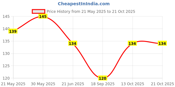 flipkart.com akeeta Men Solid Low Cut, Ankle Length akeeta Price History Graph from 21 May 2025 to 21 Oct 2025