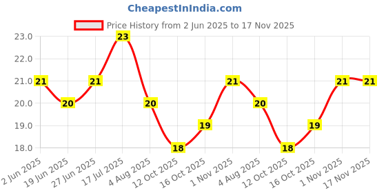 flipkart.com bahuzo Men Solid Low Cut, Ankle Length bahuzo Price History Graph from 2 Jun 2025 to 17 Nov 2025