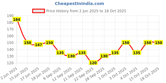 flipkart.com me stores Men Solid Low Cut, Ankle Length, Peds/Footie/No-Show me stores Price History Graph from 2 Jun 2025 to 18 Oct 2025