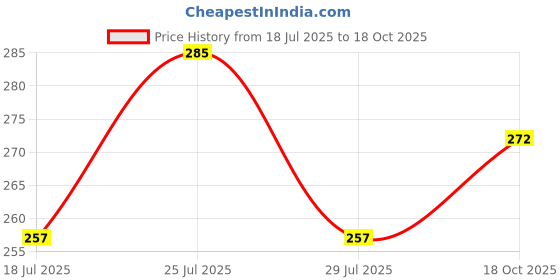 flipkart.com ausk Men Solid Mandarin Collar Cotton Blend Yellow T-Shirt ausk Price History Graph from 18 Jul 2025 to 18 Oct 2025