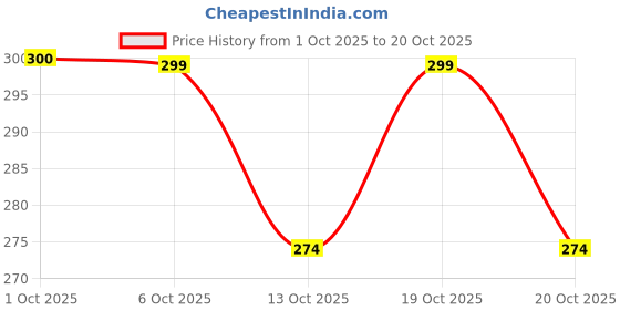 flipkart.com ausk Men Solid Mandarin Collar Cotton Blend Yellow T-Shirt ausk Price History Graph from 1 Oct 2025 to 20 Oct 2025
