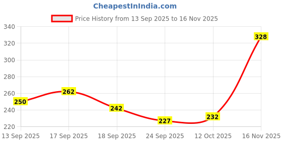 flipkart.com n and j Men Solid Mandarin Collar Polycotton Beige T-Shirt n and j Price History Graph from 13 Sep 2025 to 16 Nov 2025