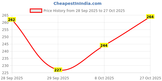 flipkart.com n and j Men Solid Mandarin Collar Polycotton Beige T-Shirt n and j Price History Graph from 28 Sep 2025 to 27 Oct 2025