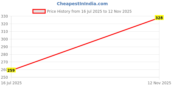 flipkart.com n and j Men Solid Mandarin Collar Polycotton Grey T-Shirt n and j Price History Graph from 16 Jul 2025 to 12 Nov 2025