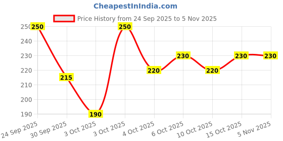 flipkart.com n and j Men Solid Mandarin Collar Polycotton Yellow T-Shirt n and j Price History Graph from 24 Sep 2025 to 3 Nov 2025