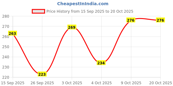flipkart.com vebnor Men Solid Mandarin Collar Polyester Brown T-Shirt vebnor Price History Graph from 15 Sep 2025 to 20 Oct 2025