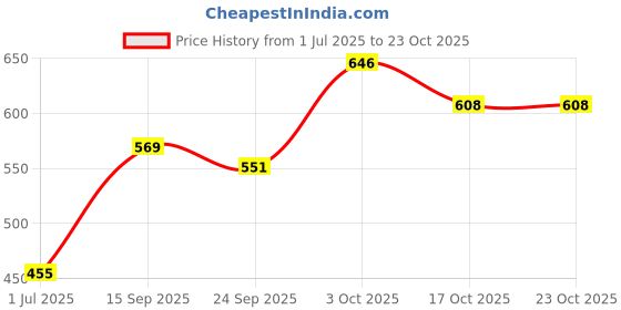 flipkart.com roadster Men Solid Mandarin Neck Blue Sweater roadster Price History Graph from 1 Jul 2025 to 22 Oct 2025