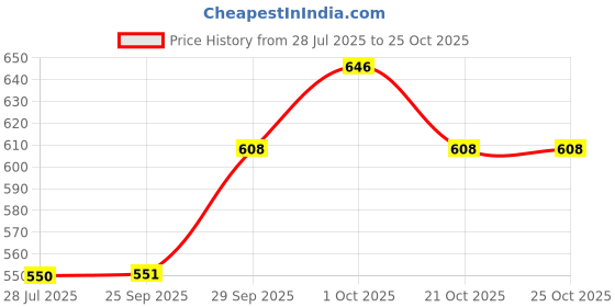 flipkart.com roadster Men Solid Mandarin Neck Brown Sweater roadster Price History Graph from 28 Jul 2025 to 25 Oct 2025