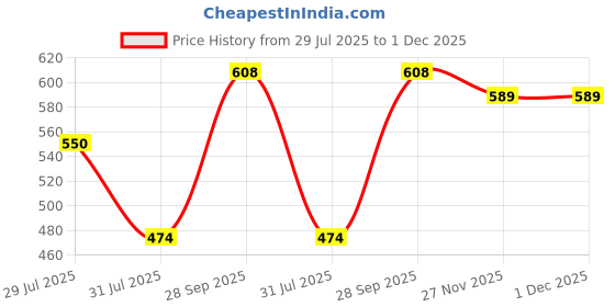 flipkart.com roadster Men Solid Mandarin Neck Brown Sweater roadster Price History Graph from 29 Jul 2025 to 1 Dec 2025