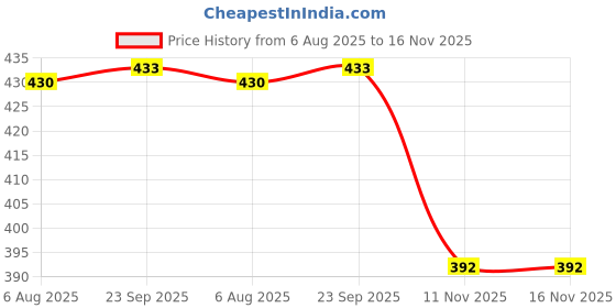 flipkart.com zeppi Men Solid Mandarin Neck Dark Blue Sweater zeppi Price History Graph from 6 Aug 2025 to 16 Nov 2025