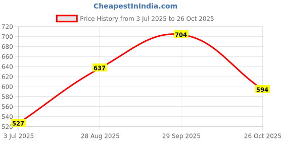 flipkart.com roadster Men Solid Mandarin Neck White Sweater roadster Price History Graph from 3 Jul 2025 to 26 Oct 2025