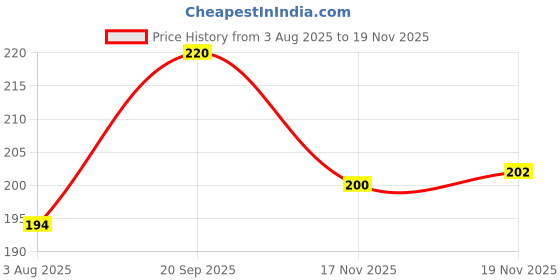 flipkart.com feel track Men Solid Maroon, Black Track Pants feel track Price History Graph from 3 Aug 2025 to 19 Nov 2025