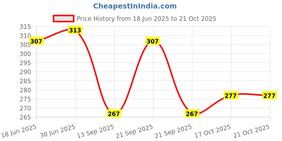 flipkart.com being wanted Men Solid Maroon Track Pants being wanted Price History Graph from 18 Jun 2025 to 21 Oct 2025