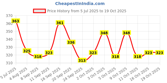 flipkart.com tripr Men Solid Maroon Track Pants tripr Price History Graph from 5 Jul 2025 to 18 Oct 2025