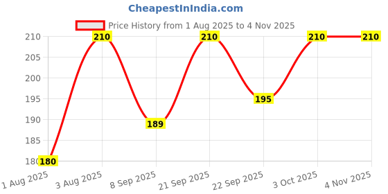 flipkart.com arihant shope Men Solid Maroon Track Pants arihant shope Price History Graph from 1 Aug 2025 to 4 Nov 2025