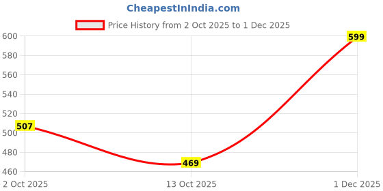 flipkart.com killer Men Solid Maroon Track Pants killer Price History Graph from 2 Oct 2025 to 1 Dec 2025