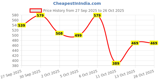 flipkart.com killer Men Solid Maroon Track Pants killer Price History Graph from 27 Sep 2025 to 24 Oct 2025