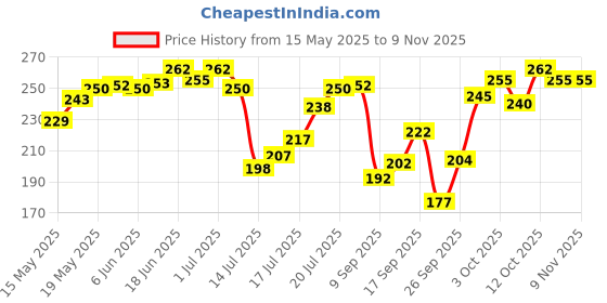 flipkart.com navy sport Men Solid Mid-Calf/Crew navy sport Price History Graph from 15 May 2025 to 8 Nov 2025