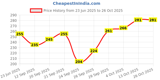 flipkart.com vapindia Men Solid Mid-Calf/Crew vapindia Price History Graph from 23 Jun 2025 to 25 Oct 2025
