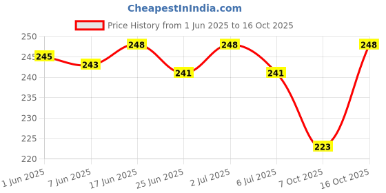 flipkart.com fabdon Men Solid Mid-Calf/Crew fabdon Price History Graph from 1 Jun 2025 to 16 Oct 2025