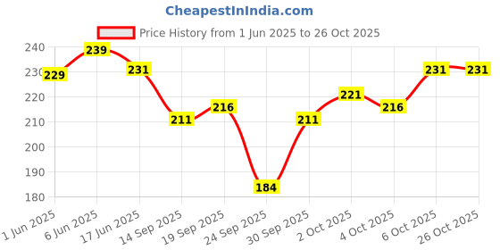 flipkart.com vapindia Men Solid Mid-Calf/Crew vapindia Price History Graph from 1 Jun 2025 to 26 Oct 2025