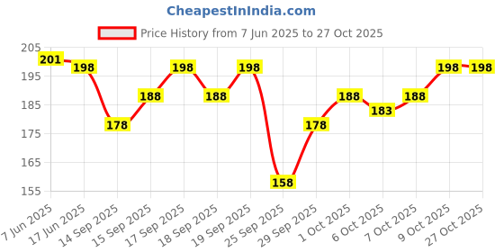 flipkart.com vapindia Men Solid Mid-Calf/Crew vapindia Price History Graph from 7 Jun 2025 to 27 Oct 2025