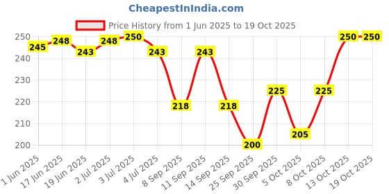 flipkart.com fabdon Men Solid Mid-Calf/Crew fabdon Price History Graph from 1 Jun 2025 to 18 Oct 2025