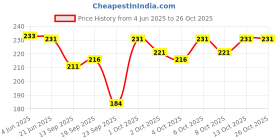 flipkart.com vapindia Men Solid Mid-Calf/Crew vapindia Price History Graph from 4 Jun 2025 to 26 Oct 2025