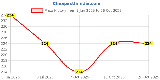 flipkart.com vapindia Men Solid Mid-Calf/Crew vapindia Price History Graph from 5 Jun 2025 to 25 Oct 2025