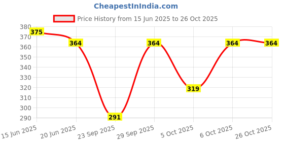flipkart.com vapindia Men Solid Mid-Calf/Crew vapindia Price History Graph from 15 Jun 2025 to 26 Oct 2025