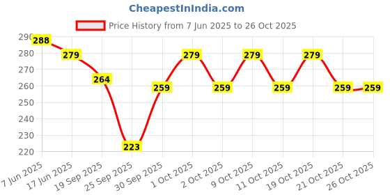 flipkart.com vapindia Men Solid Mid-Calf/Crew vapindia Price History Graph from 7 Jun 2025 to 25 Oct 2025