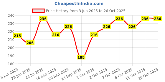 flipkart.com vapindia Men Solid Mid-Calf/Crew vapindia Price History Graph from 3 Jun 2025 to 25 Oct 2025