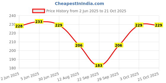 flipkart.com akeeta Men Solid Mid-Calf/Crew akeeta Price History Graph from 2 Jun 2025 to 21 Oct 2025