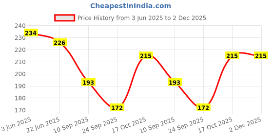 flipkart.com attractive Men Solid Mid-Calf/Crew attractive Price History Graph from 3 Jun 2025 to 1 Dec 2025