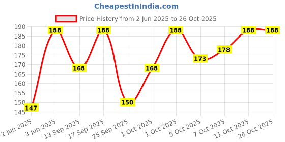 flipkart.com vapindia Men Solid Mid-Calf/Crew vapindia Price History Graph from 2 Jun 2025 to 25 Oct 2025