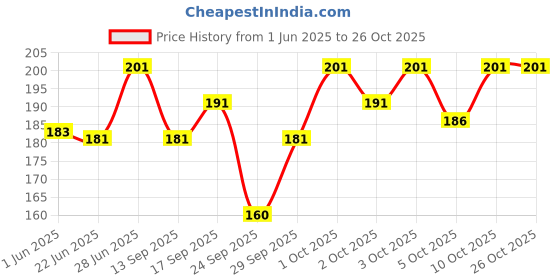 flipkart.com vapindia Men Solid Mid-Calf/Crew vapindia Price History Graph from 1 Jun 2025 to 25 Oct 2025
