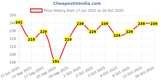 flipkart.com vapindia Men Solid Mid-Calf/Crew vapindia Price History Graph from 17 Jun 2025 to 26 Oct 2025