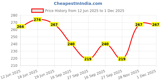 flipkart.com fabdon Men Solid Mid-Calf/Crew fabdon Price History Graph from 12 Jun 2025 to 1 Dec 2025
