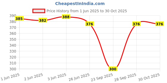 flipkart.com vapindia Men Solid Mid-Calf/Crew vapindia Price History Graph from 1 Jun 2025 to 30 Oct 2025