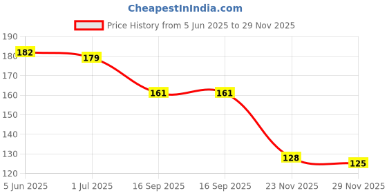 flipkart.com dynamocks Men Solid Mid-Calf/Crew dynamocks Price History Graph from 5 Jun 2025 to 29 Nov 2025