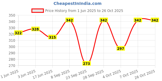 flipkart.com vapindia Men Solid Mid-Calf/Crew vapindia Price History Graph from 1 Jun 2025 to 26 Oct 2025