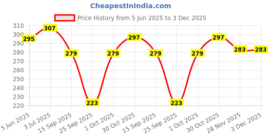 flipkart.com footprints Men Solid Mid-Calf/Crew footprints Price History Graph from 5 Jun 2025 to 2 Dec 2025