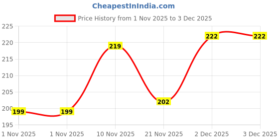 flipkart.com blute Men Solid Mid-Calf/Crew blute Price History Graph from 1 Nov 2025 to 2 Dec 2025