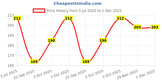 flipkart.com cotson Men Solid Mid-Calf/Crew cotson Price History Graph from 5 Jul 2025 to 29 Nov 2025